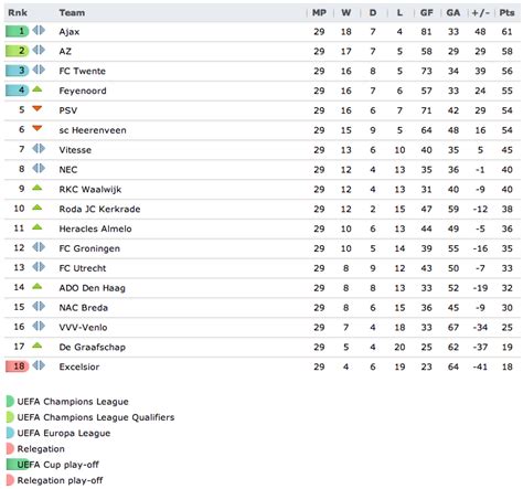 Eredivisie table, schedule & stats .
